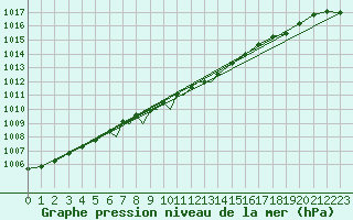 Courbe de la pression atmosphrique pour Waddington