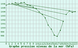 Courbe de la pression atmosphrique pour Sandillon (45)