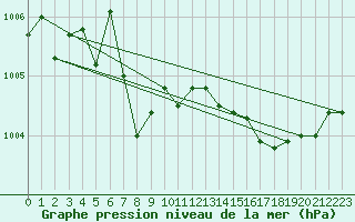 Courbe de la pression atmosphrique pour Renwez (08)