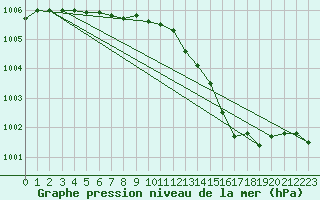 Courbe de la pression atmosphrique pour Le Touquet (62)
