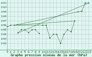 Courbe de la pression atmosphrique pour Gafsa