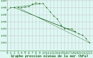 Courbe de la pression atmosphrique pour Holbeach