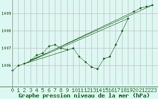 Courbe de la pression atmosphrique pour Mhleberg