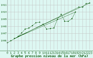 Courbe de la pression atmosphrique pour Wunsiedel Schonbrun