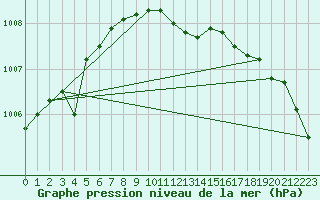 Courbe de la pression atmosphrique pour Wittering