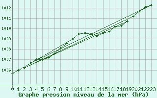 Courbe de la pression atmosphrique pour Kleine-Brogel (Be)
