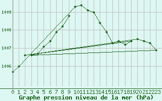 Courbe de la pression atmosphrique pour Avord (18)