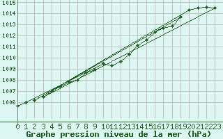 Courbe de la pression atmosphrique pour Artern