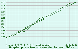 Courbe de la pression atmosphrique pour Chivres (Be)