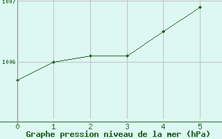 Courbe de la pression atmosphrique pour Harzgerode