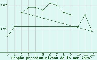 Courbe de la pression atmosphrique pour Liberec