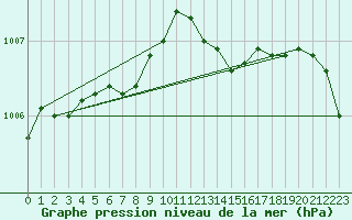 Courbe de la pression atmosphrique pour Capel Curig