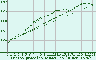 Courbe de la pression atmosphrique pour Hald V