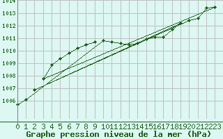 Courbe de la pression atmosphrique pour Lakatraesk