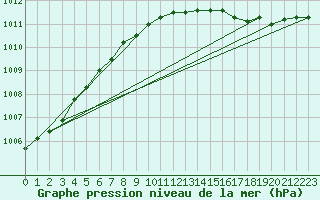 Courbe de la pression atmosphrique pour Ruukki Revonlahti