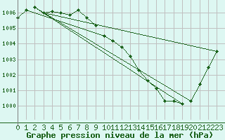 Courbe de la pression atmosphrique pour Ambrieu (01)