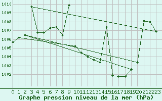 Courbe de la pression atmosphrique pour Puebla de Don Rodrigo