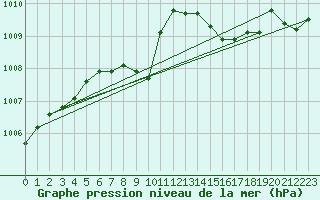 Courbe de la pression atmosphrique pour Hoydalsmo Ii