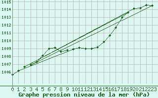 Courbe de la pression atmosphrique pour Meiringen