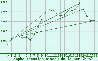 Courbe de la pression atmosphrique pour Beaucroissant (38)