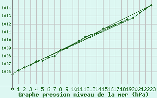 Courbe de la pression atmosphrique pour Saint-Mdard-d