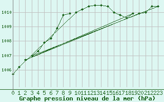 Courbe de la pression atmosphrique pour Estres-la-Campagne (14)