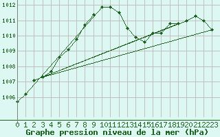 Courbe de la pression atmosphrique pour Bziers Cap d