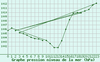 Courbe de la pression atmosphrique pour St.Poelten Landhaus