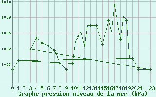 Courbe de la pression atmosphrique pour Austin City, Austin Camp Mabry