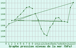 Courbe de la pression atmosphrique pour Gsgen