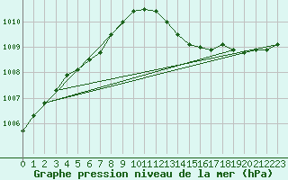 Courbe de la pression atmosphrique pour Boulmer