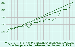 Courbe de la pression atmosphrique pour Saint-Igneuc (22)