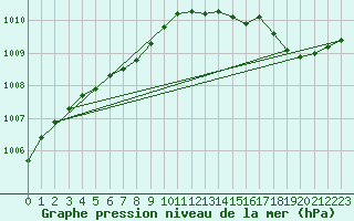 Courbe de la pression atmosphrique pour Verneuil (78)