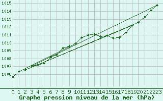 Courbe de la pression atmosphrique pour Sorgues (84)