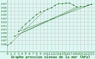 Courbe de la pression atmosphrique pour Remich (Lu)