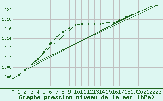 Courbe de la pression atmosphrique pour Jeloy Island