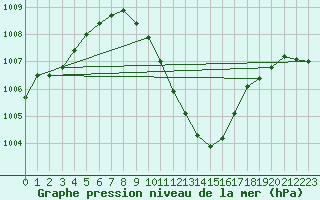 Courbe de la pression atmosphrique pour Leoben