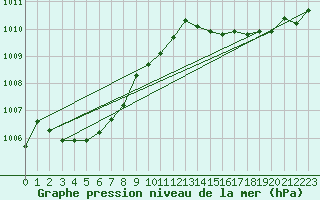 Courbe de la pression atmosphrique pour Corsept (44)