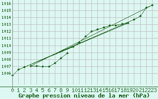 Courbe de la pression atmosphrique pour Bziers-Centre (34)