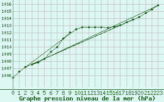 Courbe de la pression atmosphrique pour Figari (2A)