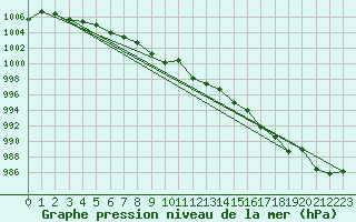 Courbe de la pression atmosphrique pour Ulm-Mhringen