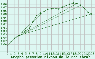 Courbe de la pression atmosphrique pour Wunsiedel Schonbrun