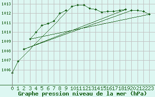 Courbe de la pression atmosphrique pour Nottingham Weather Centre