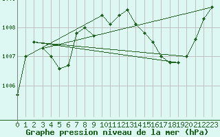 Courbe de la pression atmosphrique pour Quillan (11)