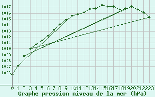 Courbe de la pression atmosphrique pour Meppen