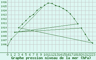 Courbe de la pression atmosphrique pour Izegem (Be)