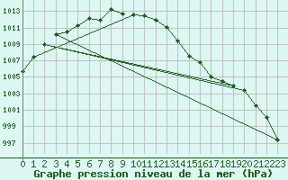 Courbe de la pression atmosphrique pour Calais / Marck (62)