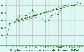 Courbe de la pression atmosphrique pour Alberschwende