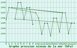 Courbe de la pression atmosphrique pour Al Qaysumah