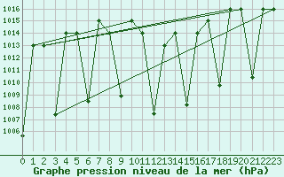 Courbe de la pression atmosphrique pour Elazig